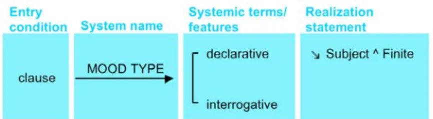 Figure 1: Elements of a system in SFG 