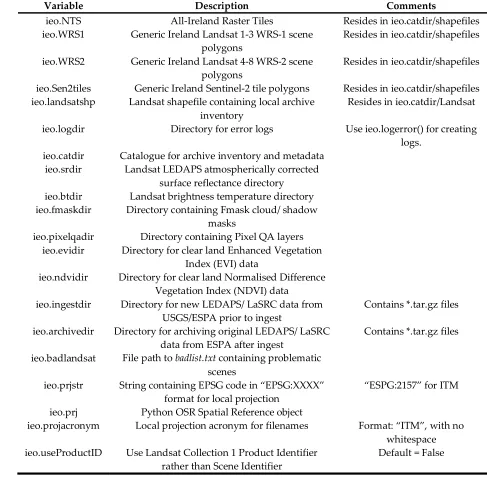 Table 1. IEO module variables that are available to external scripts and modules and defined in ieo.ini