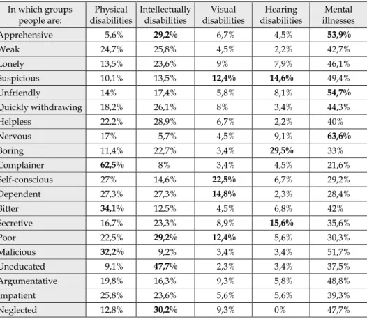 Table no. 1. Negative adjectives  In which groups  people are:  Physical  disabilities  Intellectually disabilities  Visual   disabilities  Hearing  disabilities  Mental   illnesses  Apprehensive  5,6%  29,2%  6,7%  4,5%  53,9%  Weak  24,7%  25,8%  4,5%  2