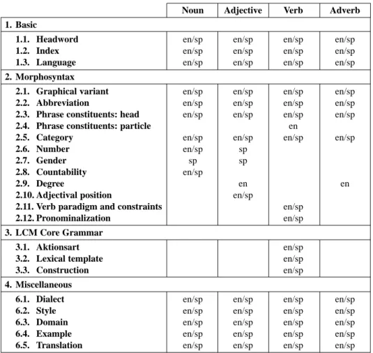 Table 1. Features in FunGramKB lexical entries.
