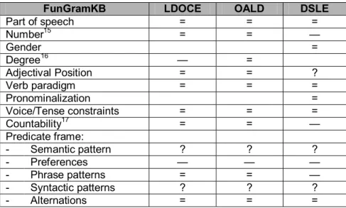 Table 2. Comparative analysis of FunGramKB lexica  and monolingual electronic learners’ dictionaries 14