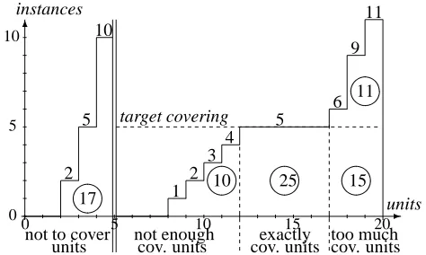 Figure 1: Generic algorithm. Each step is instantiated forthe greedy, the spitting and the pair exchange algorithms.
