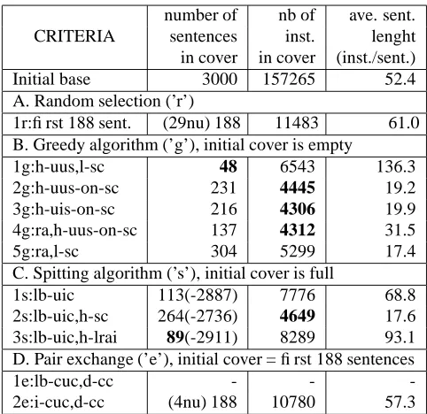 Table 2: Condensation results according to criteria - greedy,spitting and pair exchange algorithms were used alone