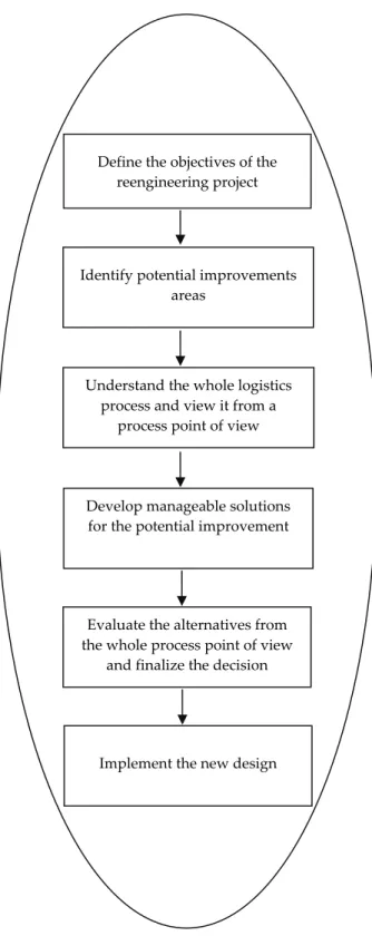 Fig. 2. Flowchart of the proposed framework OEM Manufacturer (China) Final Assembly (USA) Forward Logistics Reverse Logistics 