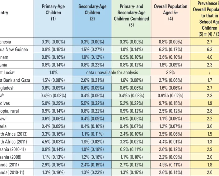 Table 2 – Disability Prevalence by Age Group