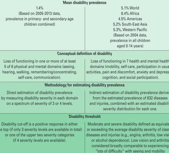Table 3 – Comparison of Disability Prevalence Estimates