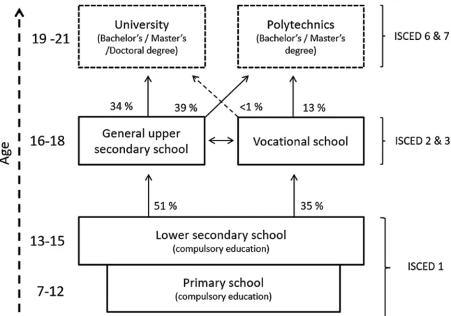 Fig. 1. Summary of the Finnish education system. Source: Ministry of Education and Culture 2015 and own calculations based on a sample of cohorts born 1986- 1986-1993