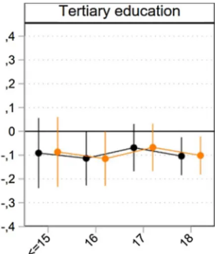 Fig. 4 shows how much controlling for differences in family income between treatment and control groups influences the negative effect of parental unemployment