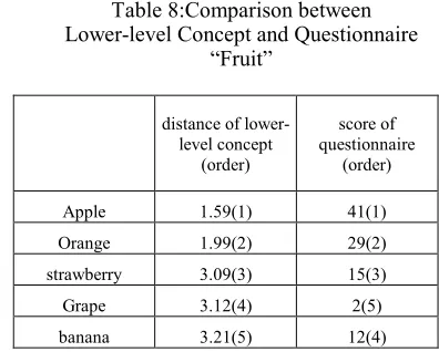 Table 8:Comparison between  Lower-level Concept and Questionnaire 