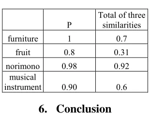 Table 10:Rank Correlation Coefficient  with questionnaire result 