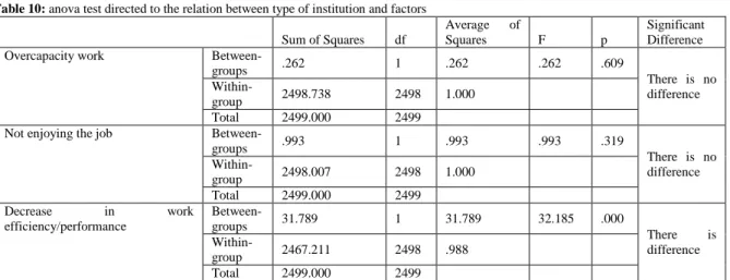 Table 11: anova test between duration of working in the same institution and factors   Sum of Squares  df 