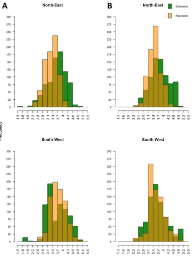 Fig. S5. Modelled WUE [g DM kg-1 H2O] distribution comparison between ‘Endurance’ (green) and ‘Resolution’ (orange) for “Baseline” (A, 1966 to 1988) and “Recent” (B, 1991 to 2013) scenarios in the North-East (top) and South-West (bottom) of UK (two weather stations and 17 soils per region)
