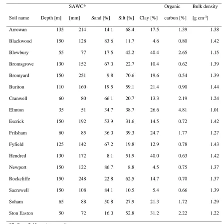 Table S2: Characteristics of the 17 soil types used in the scenario simulations with the 