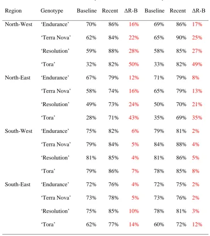 Table S4. Percentage to have an annual yield higher than an economical threshold of 9 t/ha 