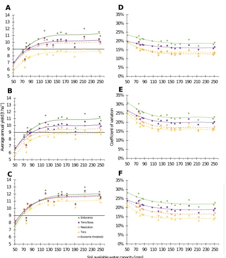 Fig. S3. Average modelled annual yields [t ha-1] (A-C) and associated coefficients of variations (D-F) of four willow cultivars (‘Endurance’, green filled circle, ‘Terra Nova’, purple filled square, ‘Resolution’, orange open diamond and ‘Tora’, yellow open