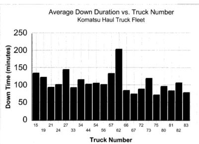 Figure 4: Average Down Time at the same open pit mine [Schouten, 1998].