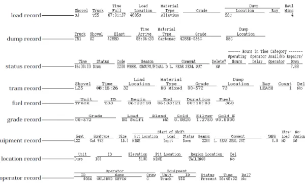 Figure 8 : Format of data gathered by a typical fleet management system [Modular Mining  Systems, 2012].