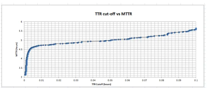 Figure 23: Initial analysis – further zoomed on very short TTR durations. 