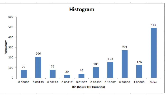 Figure 24: Histogram of Unscheduled Maintenance States, with bins corresponding to cut-off  durations used in filtering analysis (Site A dataset) 