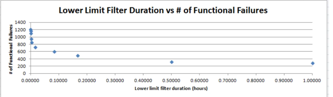 Figure 25: Number of functional failure events versus short TTR filter durations (while excluding  filtered segments - Site A dataset).