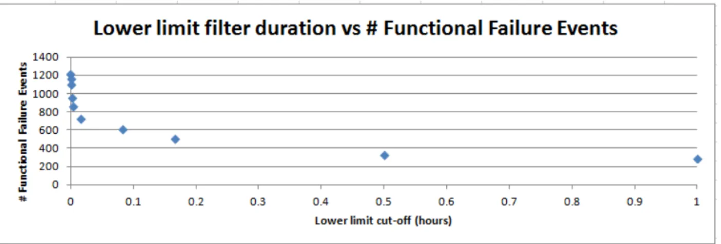 Figure 31: Number of functional failure events versus TTR filter durations (while adding filtered  segments to preceding state - Site A dataset).