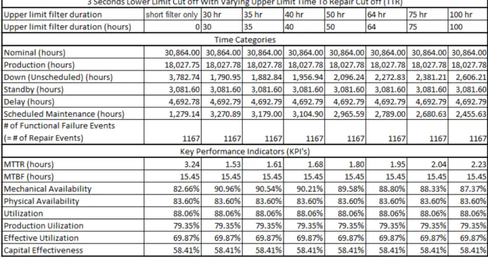 Table 8: Maintaining the short duration filter at 3 seconds while varying the long duration filter.
