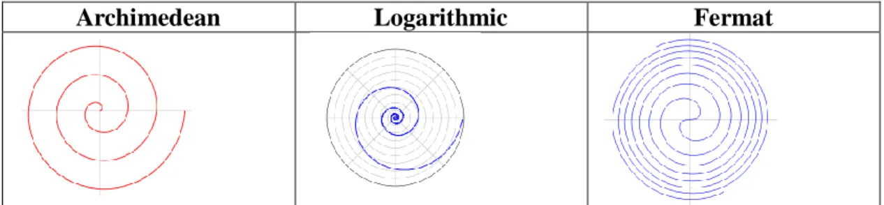 Figure 1: Spiral Equation to Interpret Image 