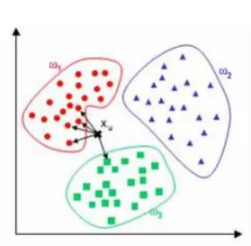 Figure 2: Classification Using KNN Technique of Three Different Features 