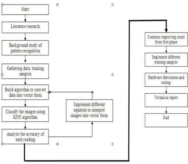Figure 4: Progress Flow for the Whole Project 