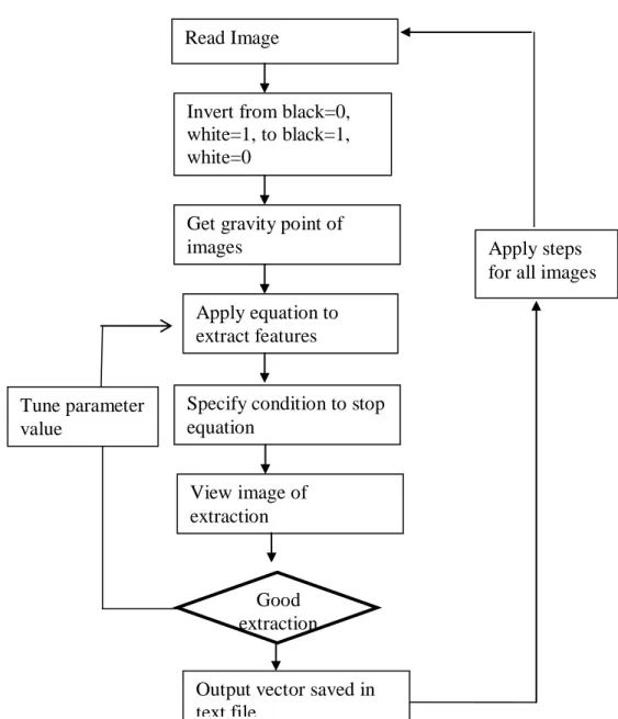 Figure 7: Algorithm to Extract the Features and Convert the Data into Vector Form Apply steps 