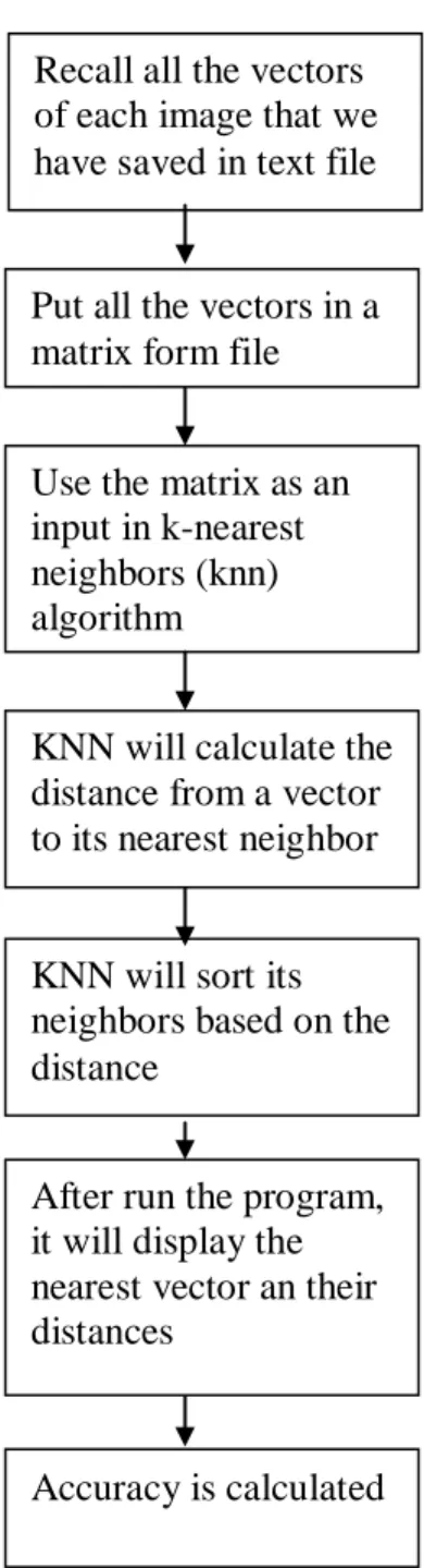 Figure 8: Algorithm to Classify the Image Using KNN Method 01000111000111 01110000110011 00000011111010 01000111000111 01110000110011 00000011111010  Accuracy is calculated KNN will sort its  neighbors based on the distance 