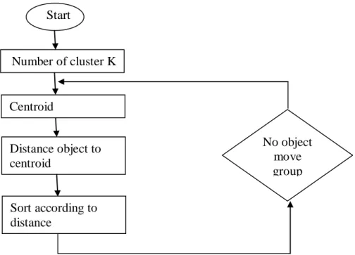 Figure 9: K-means clustering algorithm 