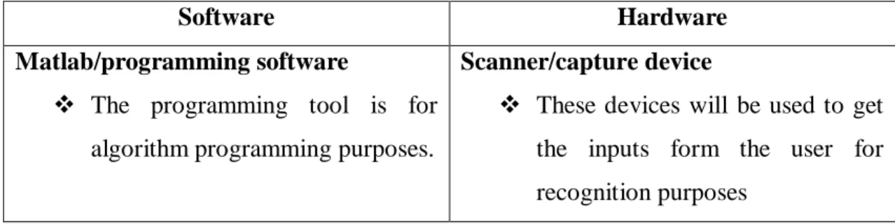 Table 1: List of Hardware and Software Used In This Project 