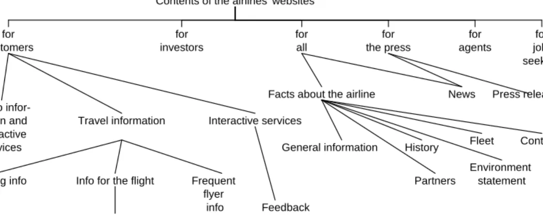 Figure 2. Classification of the website contents 