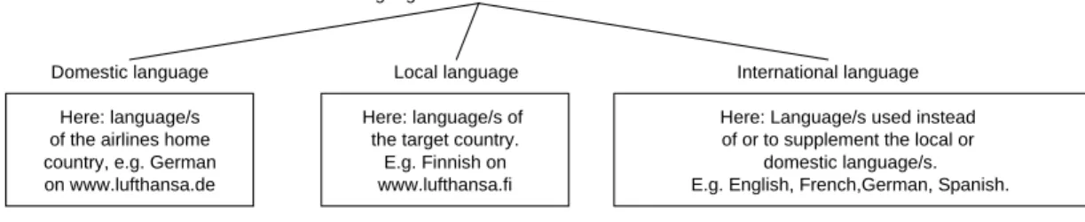 Figure 3. Classification of the languages of the websites   4.1 Domestic language 