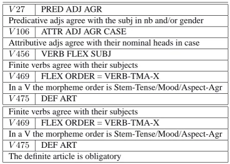 Table 1: Example from the Typological Database Nijemegen