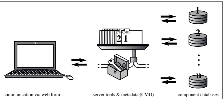Figure 1: The Typological Database System (TDS)