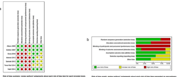 Fig. 2. Assessment of risk of bias. (A) Summary of risk of bias for each trial; Plus sign: low risk of bias; minus sign: high risk of bias; question mark: unclear risk of bias
