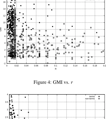 Figure 4: GMI vs.