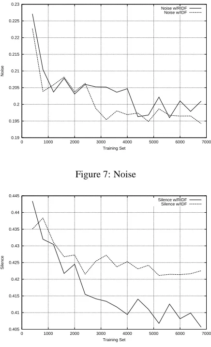 Figure 7: Noise