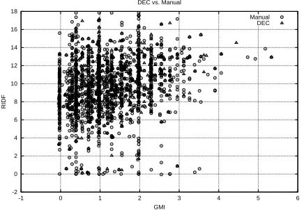 Figure 9: DEC extracted terms vs. Manually selected can-didates