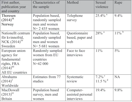 Table 1. Population-based studies of lifetime sexual violence First author, 