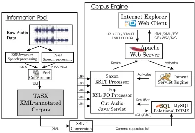 Figure 3: The system architecture of the corpus system.The corpus system is split into two subsystems: the infor-
