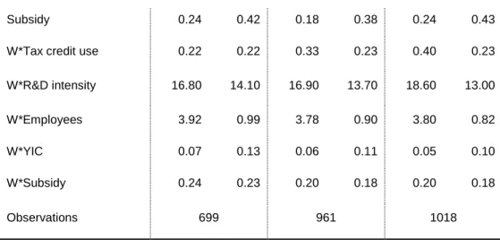 Table  4  illustrates  the  estimation  results  of  equation  (1)  by  the  GS2SLS  procedure 26  with  (columns 1c, 2c, 3c) and without (columns 1b, 2b, 3b) contextual effects