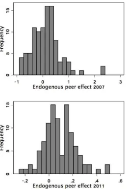 Figure 2 Histograms of point estimates of endogenous effects for 10 random peers 