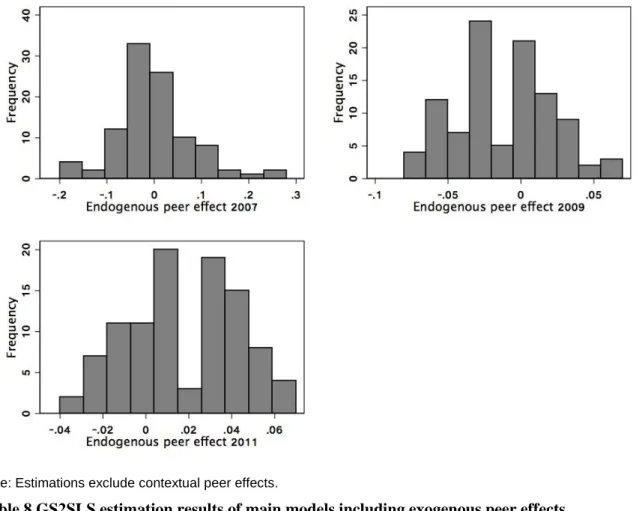 Table 8 GS2SLS estimation results of main models including exogenous peer effects 
