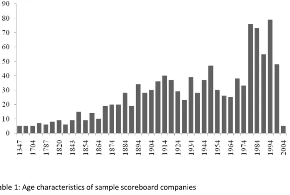 Figure 1. Distribution of firms in the sample by year of foundation 