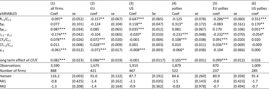 Table 3: Yollies split sample results: all sectors  