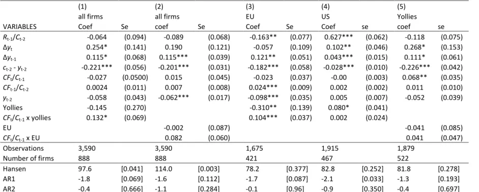 Table 4: Yollies interaction effect results: all sectors 