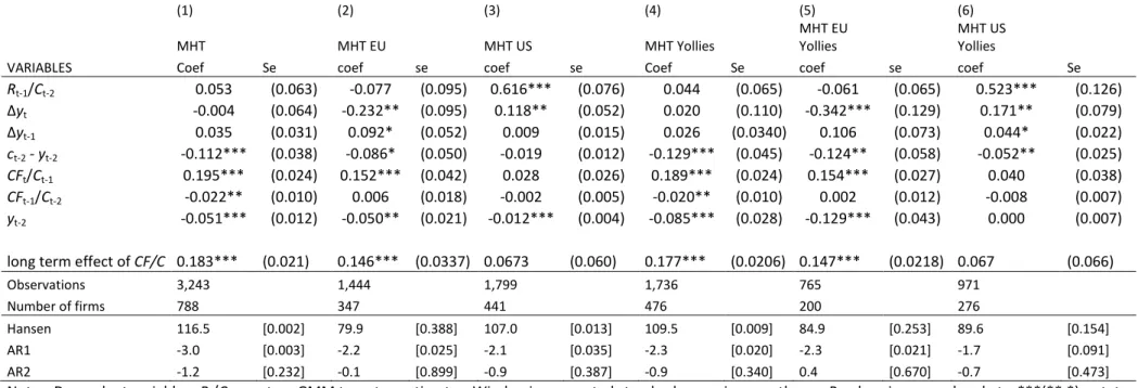 Table 5: Yollies split sample medium/high-tech (MHT) results  